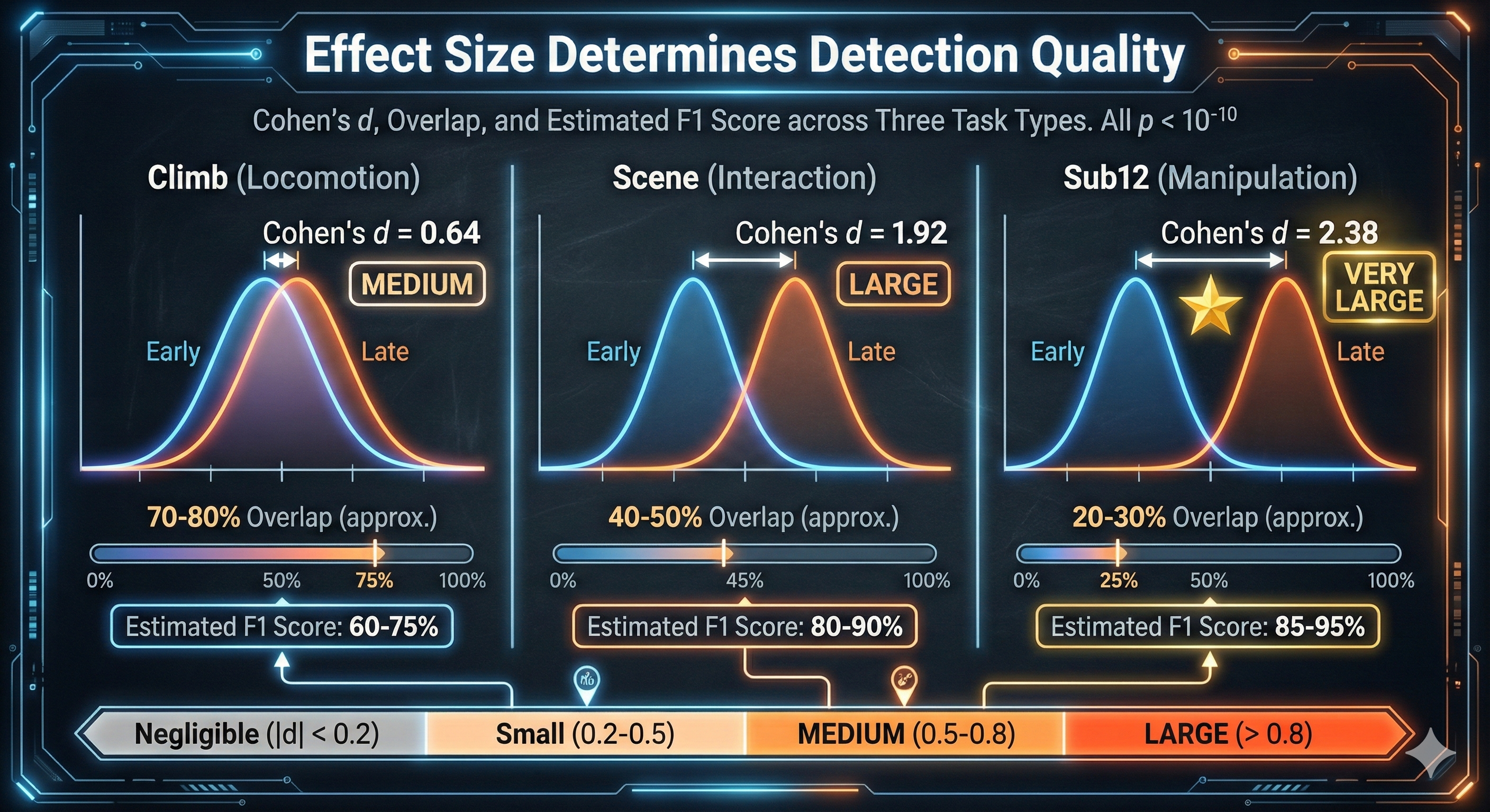 Cohen's d Effect Sizes